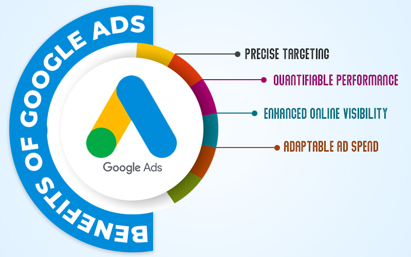 Benefits of Google Ads for businesses
